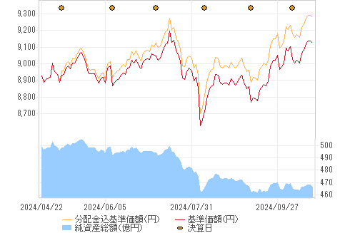 基準価格チャート