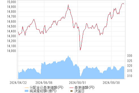 基準価格チャート