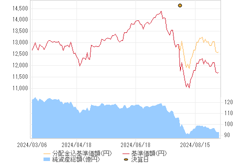 基準価格チャート