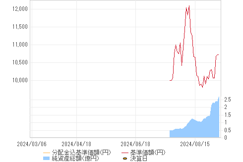 基準価格チャート