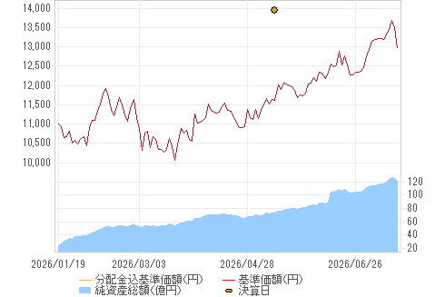 基準価格チャート