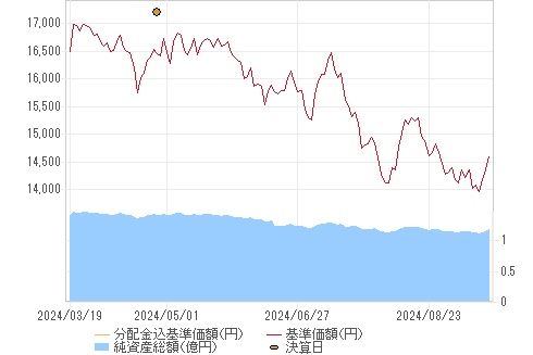 投資信託 ブラジル ボンド オープン 年1回決算型 資産運用のご相談なら岡三証券