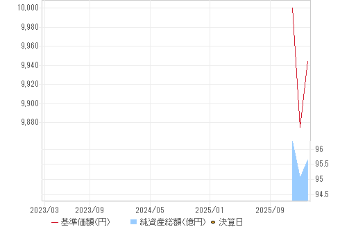 基準価額チャート