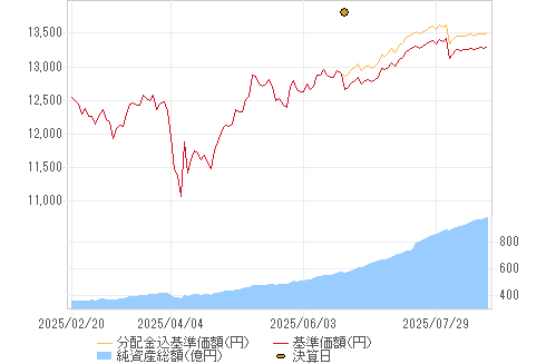 基準価格チャート