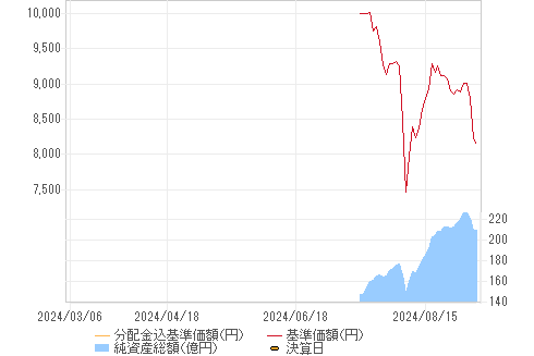 基準価格チャート