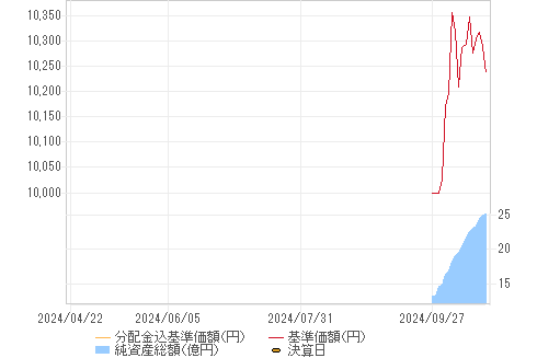 基準価格チャート