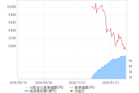 基準価格チャート