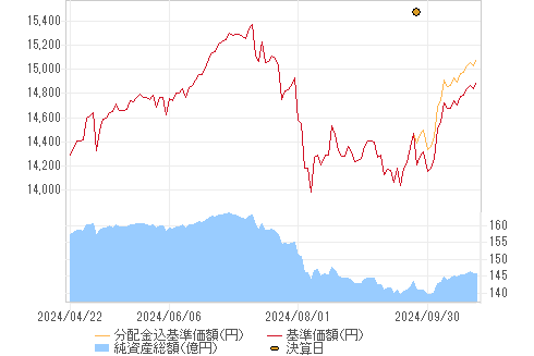 基準価格チャート