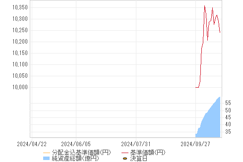 基準価格チャート