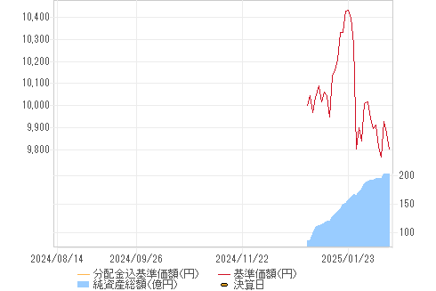 基準価格チャート