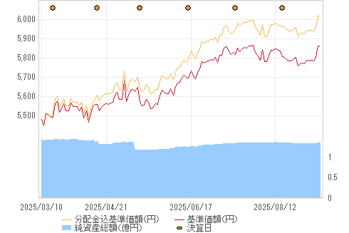基準価格チャート