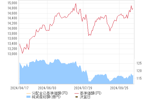 基準価格チャート