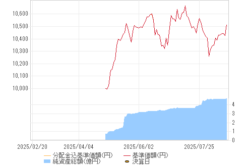 基準価格チャート