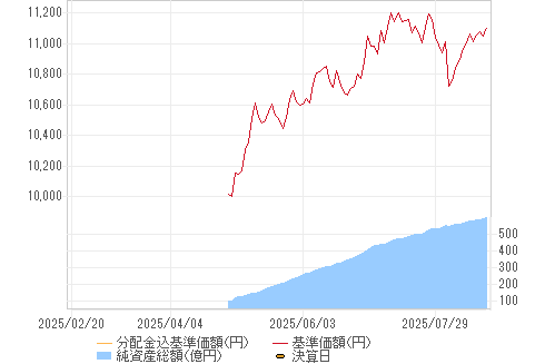 基準価格チャート