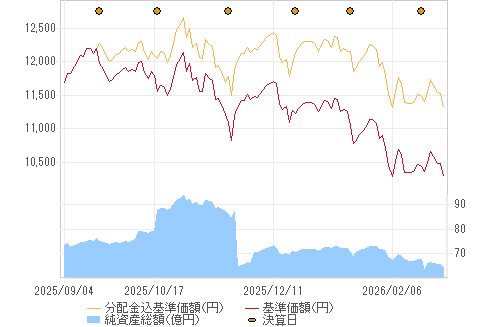 基準価格チャート
