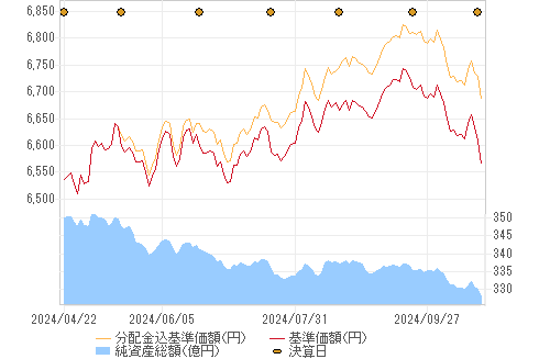 基準価格チャート