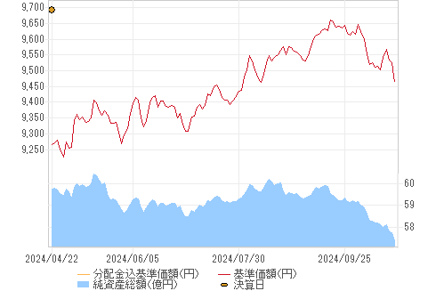 基準価格チャート