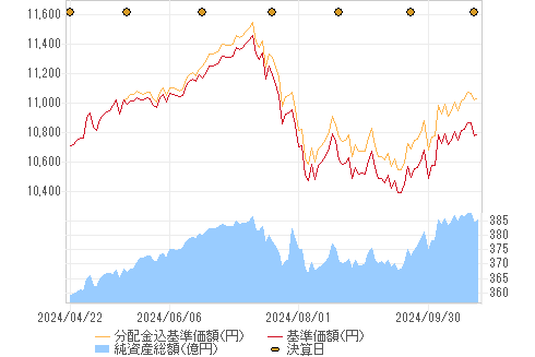 基準価格チャート