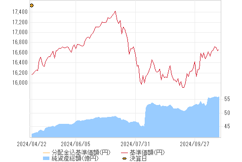 基準価格チャート