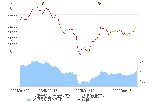 基準価格チャート