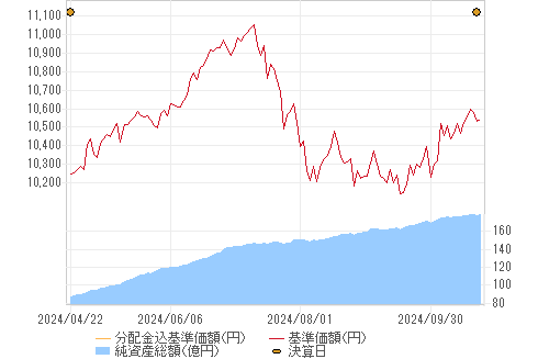 基準価格チャート