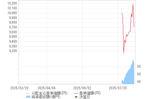 基準価格チャート