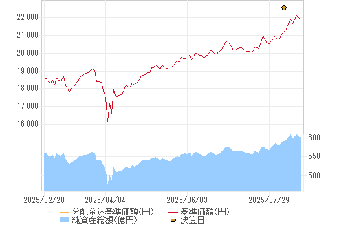 基準価格チャート