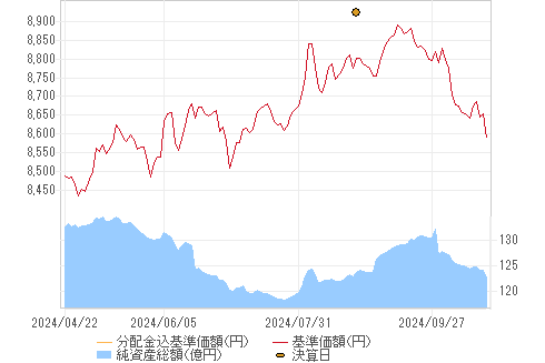 基準価格チャート