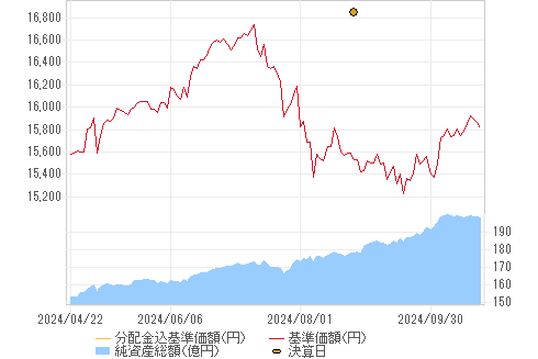 基準価格チャート