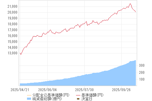 基準価格チャート
