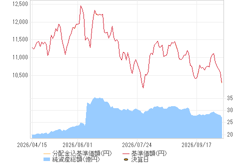 基準価格チャート