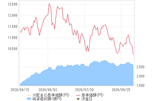 基準価格チャート