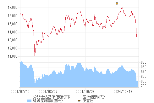 基準価格チャート