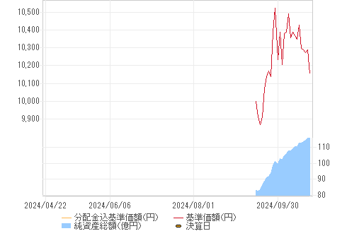 基準価格チャート