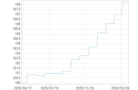 基準価額チャート