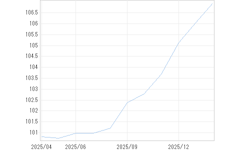 基準価額チャート